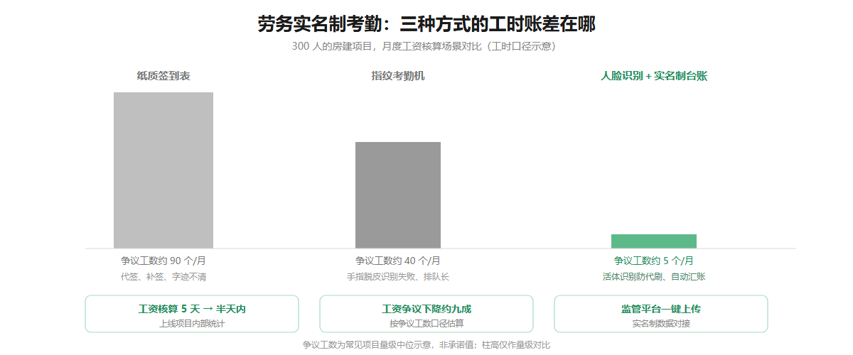 劳务实名制考勤三种方式对比信息图