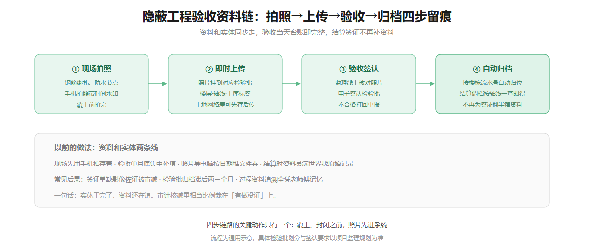 隐蔽工程验收资料链四步留痕信息图