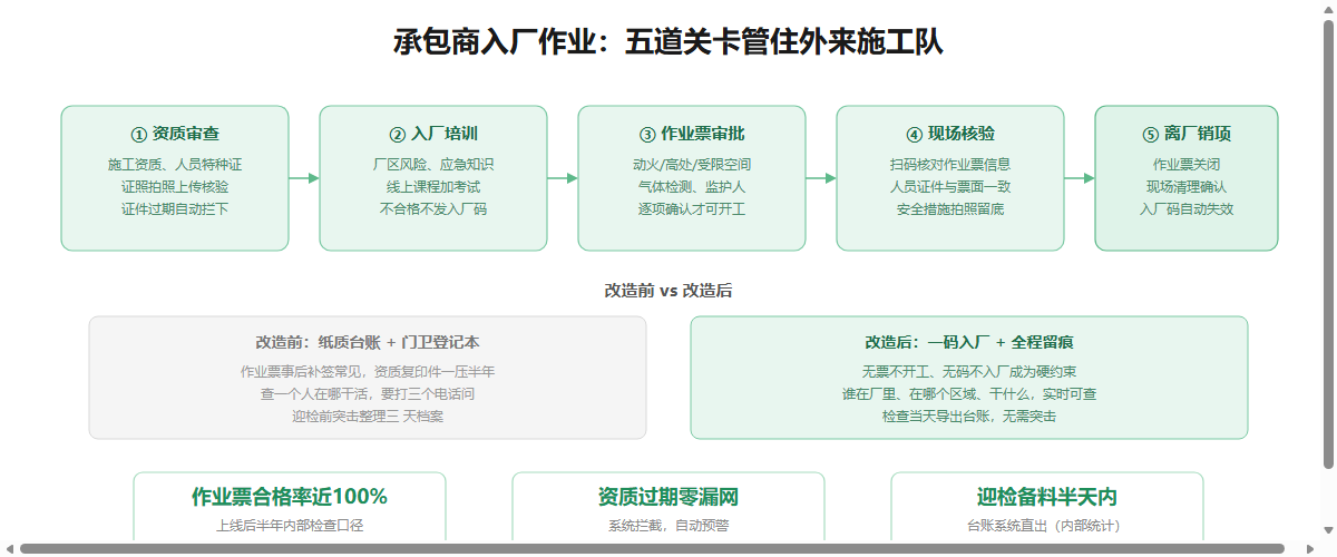 承包商入厂作业五道关卡管理信息图