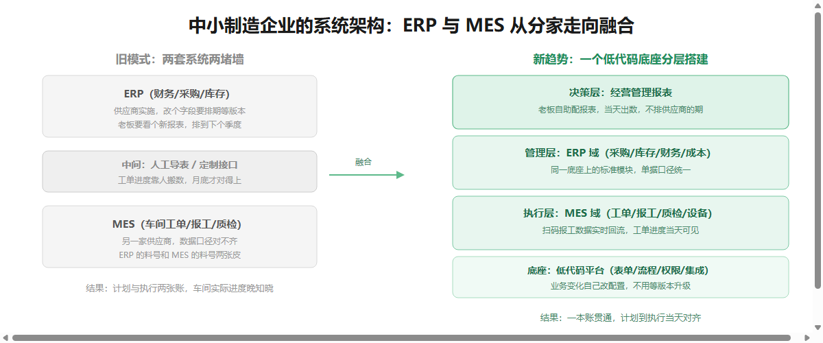 ERP与MES从分家走向融合的架构分层信息图