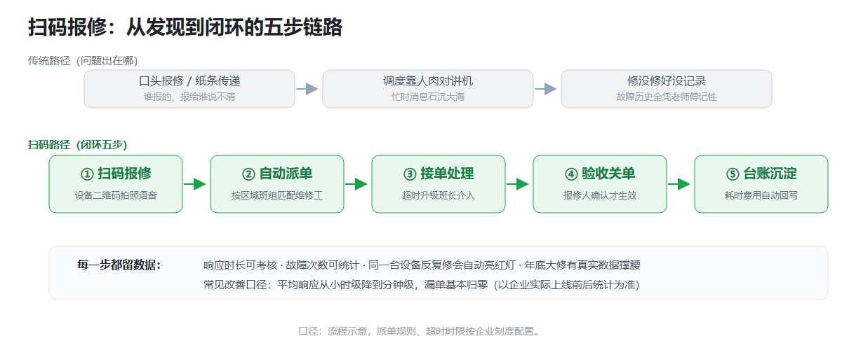 扫码报修闭环五步链路信息图