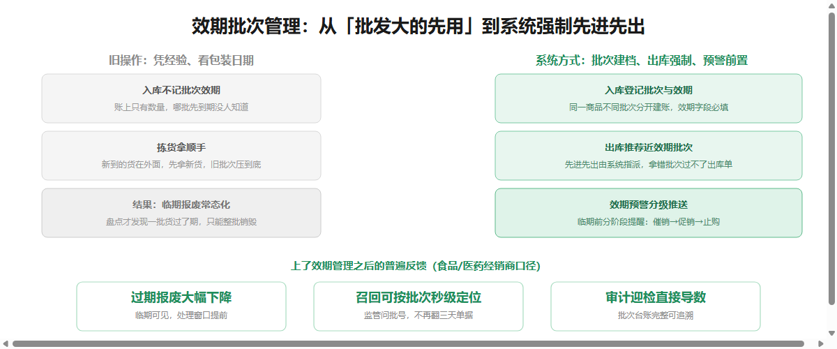 效期批次管理新旧操作对比信息图