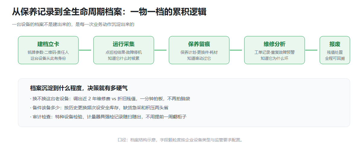 设备全生命周期档案沉淀机制信息图