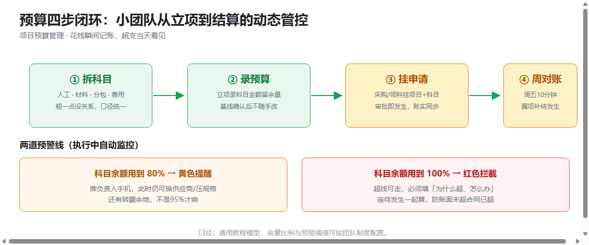 瓶颈缓冲与预警管控信息图
