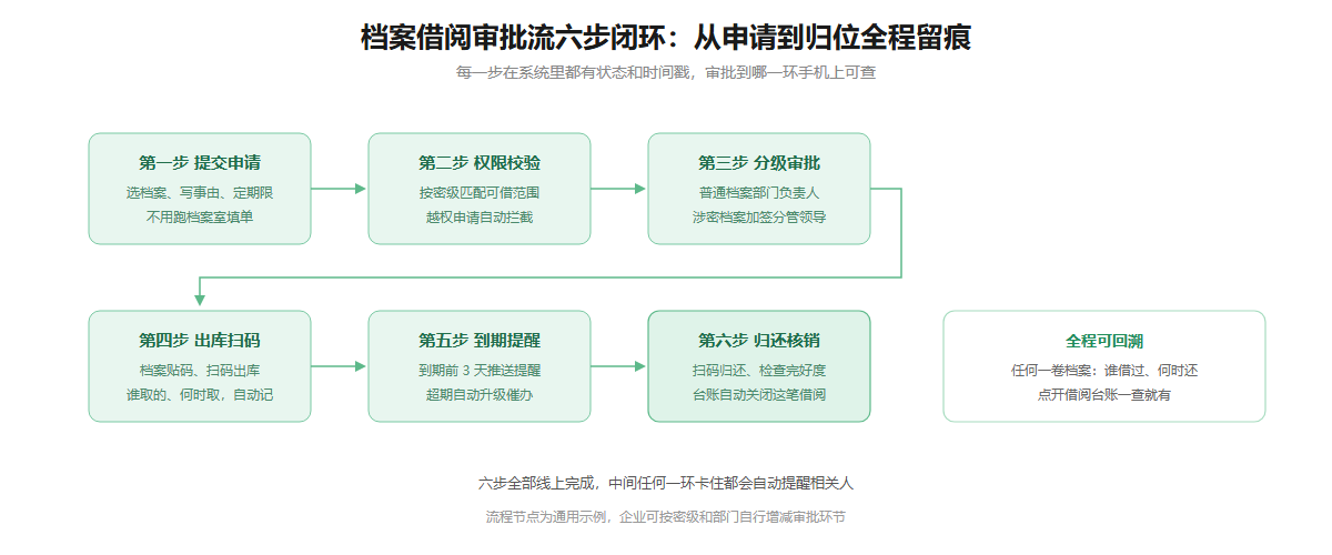 档案借阅审批流六步闭环信息图