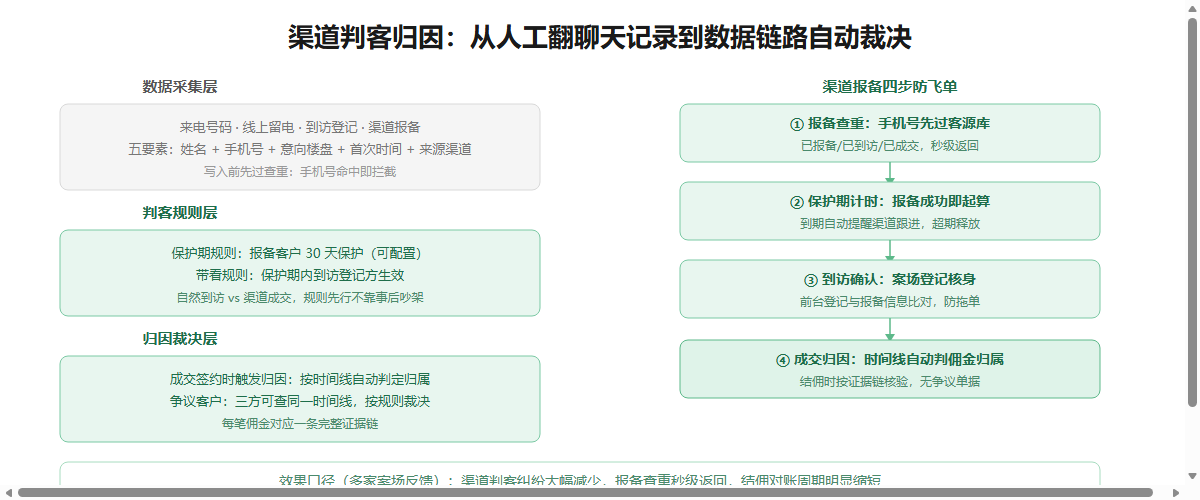 渠道判客归因数据链路与报备四步流程信息图