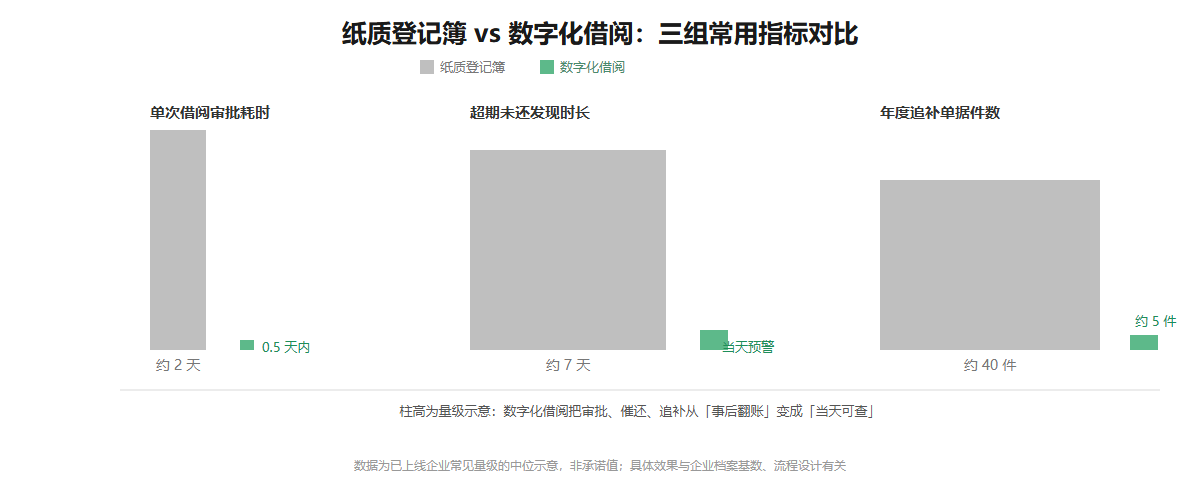 纸质登记簿与数字化借阅三组指标对比信息图