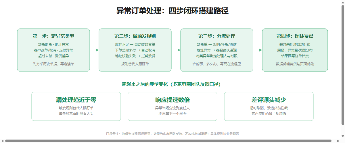 异常订单处理四步闭环搭建路径信息图