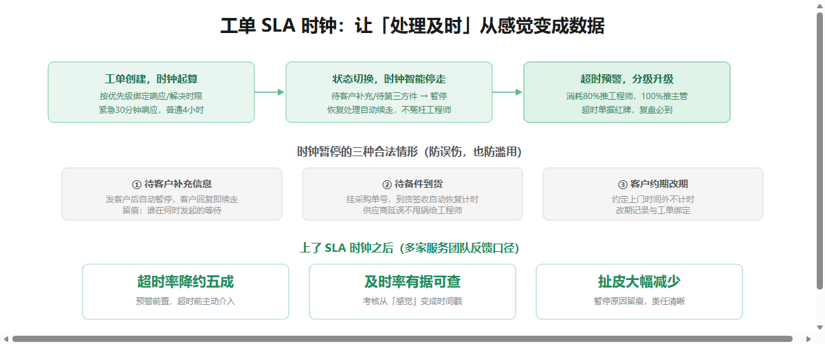 工单SLA时钟机制与暂停规则信息图