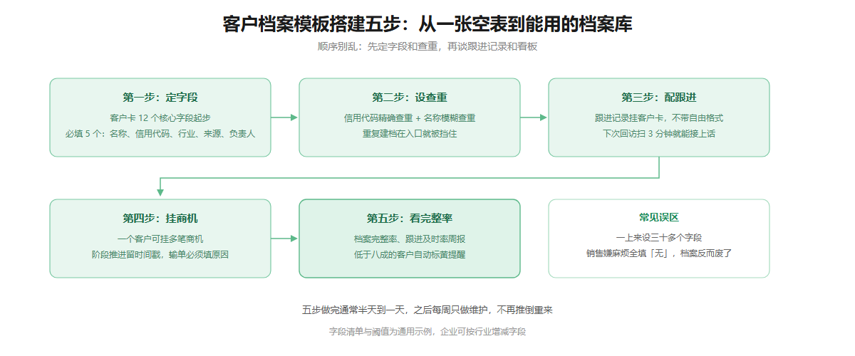 客户档案模板搭建五步流程信息图