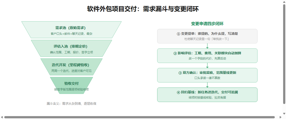 软件外包需求漏斗与变更闭环流程信息图