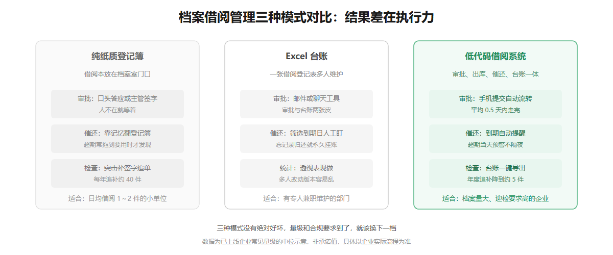 档案借阅管理三种模式对比信息图