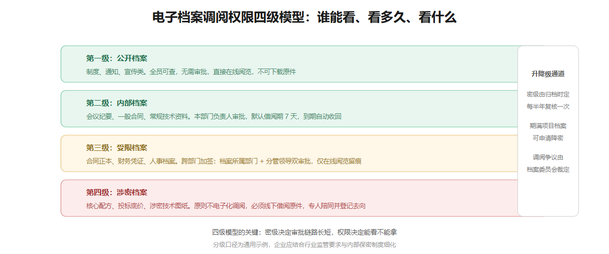 电子档案调阅权限四级模型信息图