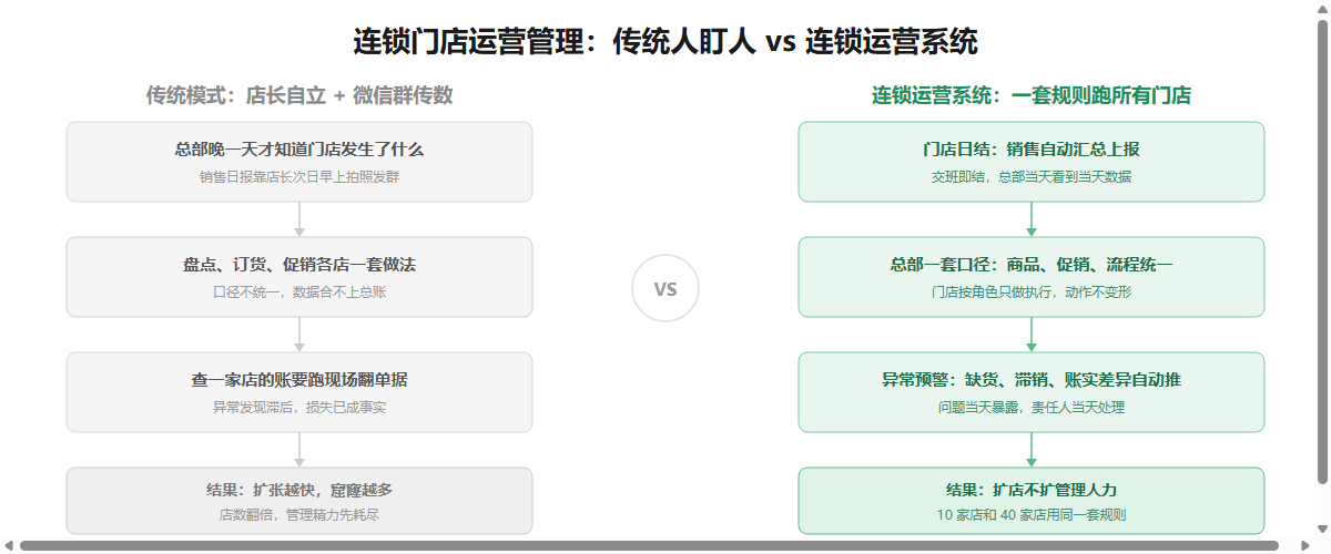 门店运营数字化架构信息图