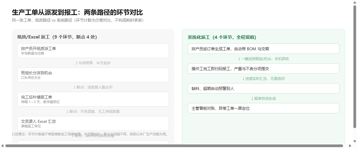生产工单纸质路径与系统路径环节对比图