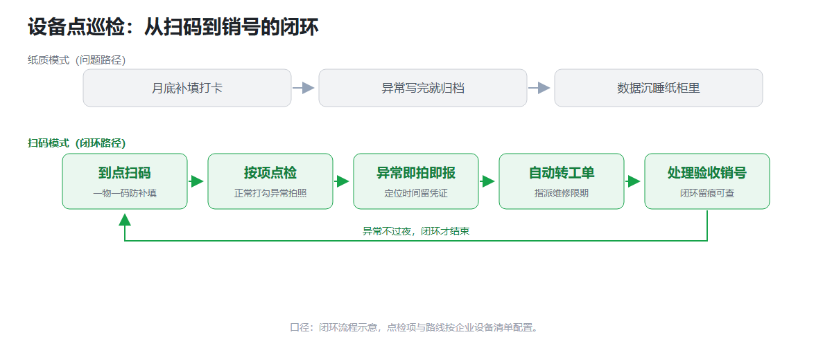设备点巡检扫码闭环流程信息图