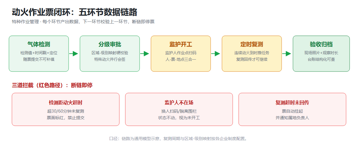 作业票闭环五环节数据链路信息图