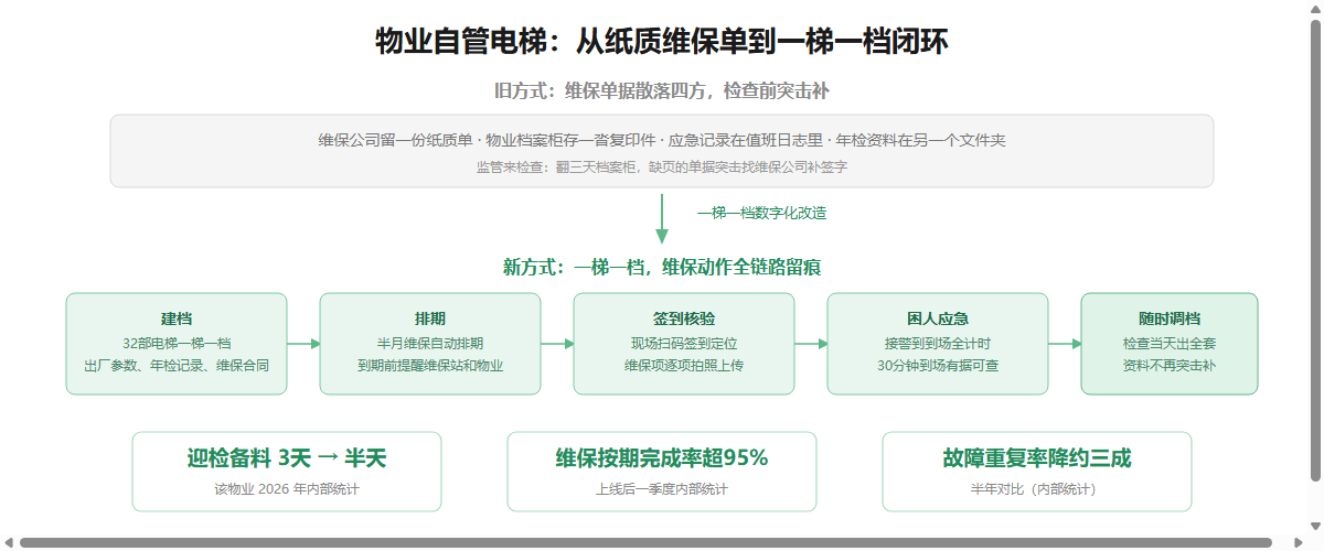 物业自管电梯一梯一档数字化闭环信息图