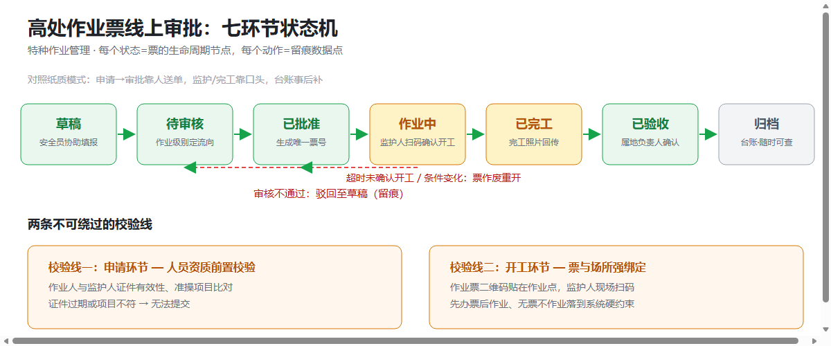高处作业票线上审批七环节状态机示意图