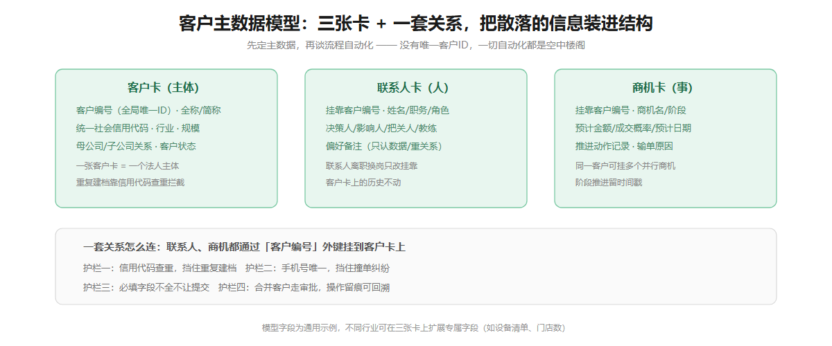 客户主数据模型三张卡结构信息图