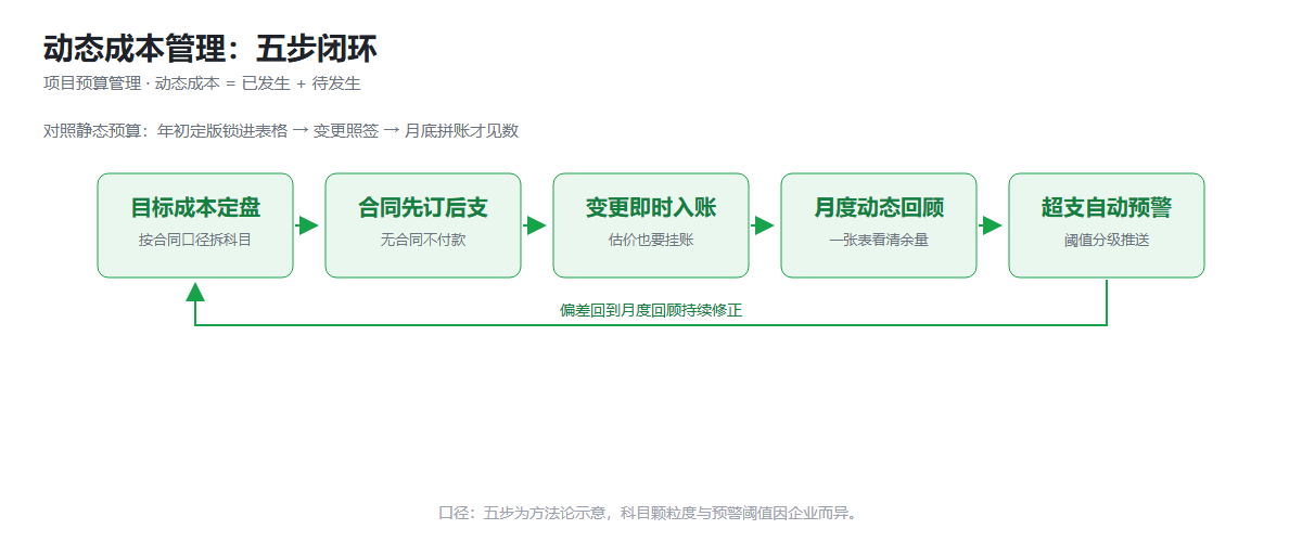 项目资源动态管控机制示意图
