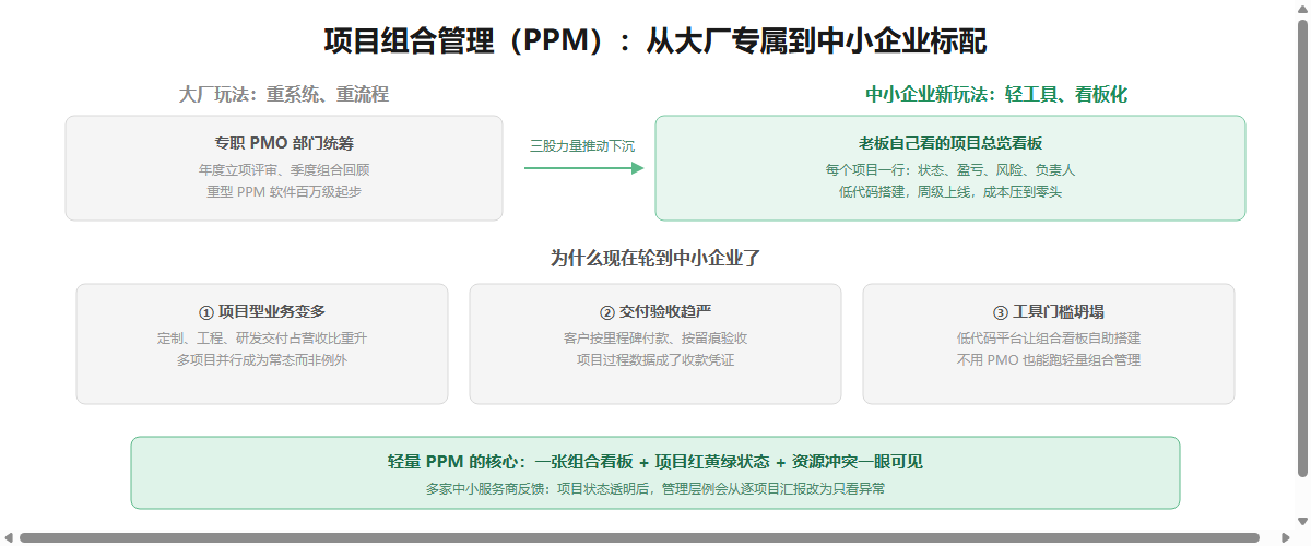 项目组合管理从大厂下沉中小企业的趋势信息图