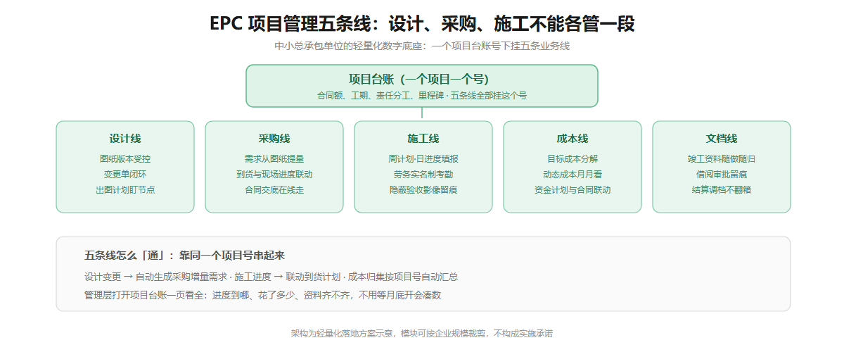 EPC项目管理五条线架构信息图