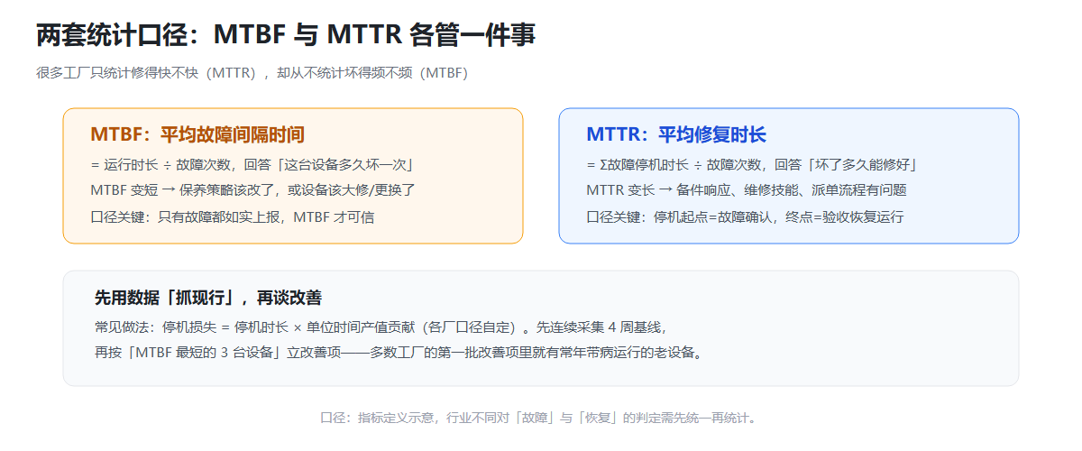 MTBF与MTTR两套统计口径对比信息图