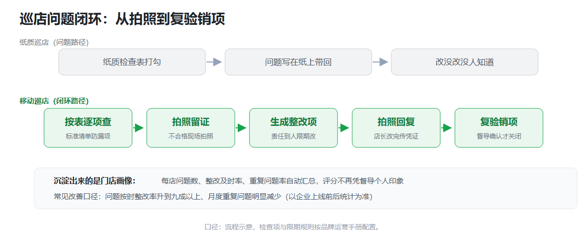 移动巡店问题闭环流程信息图
