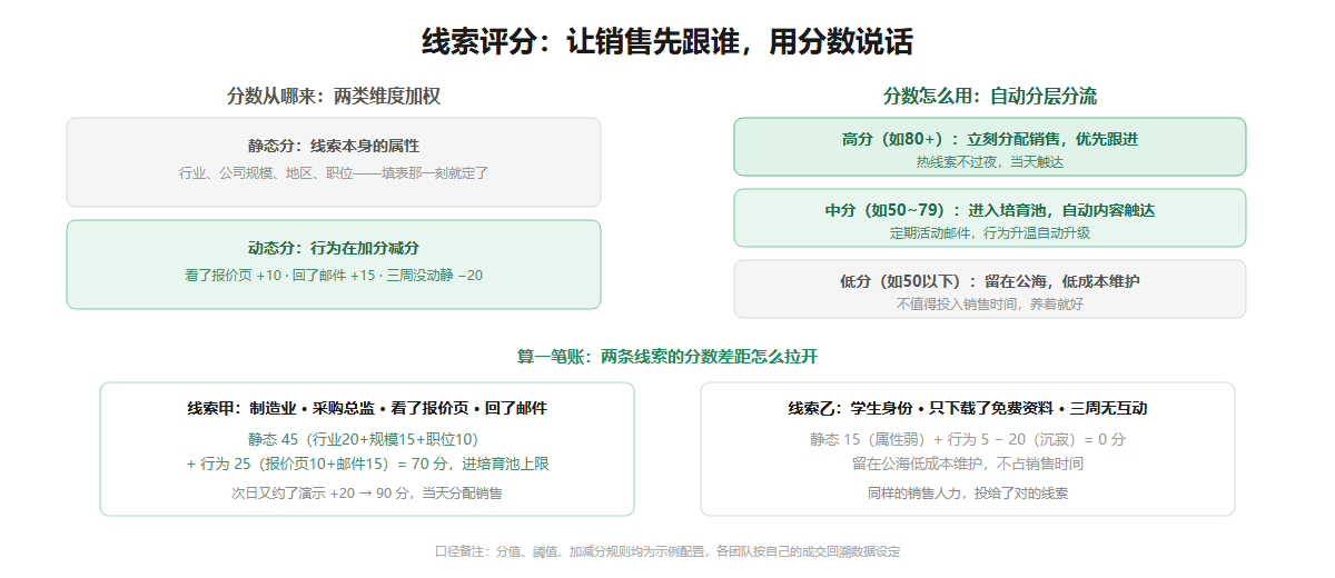 线索评分模型静态分动态分信息图