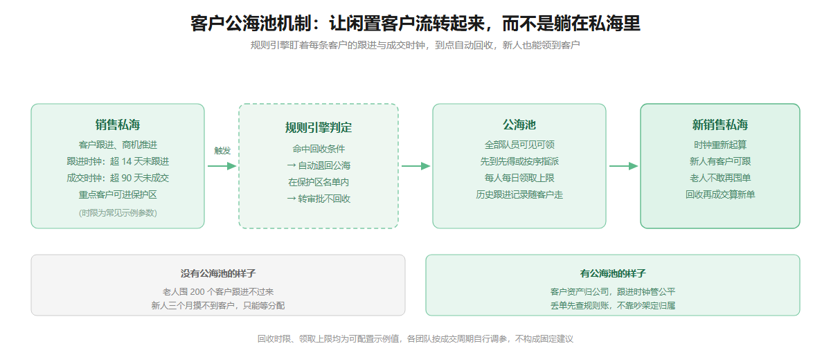 客户公海池机制流转信息图