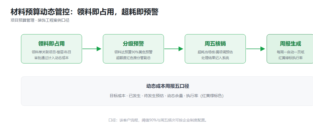 材料预算动态管控信息图