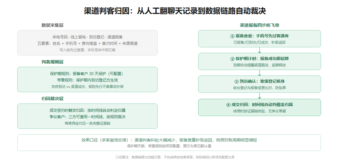 渠道判客归因数据链路信息图