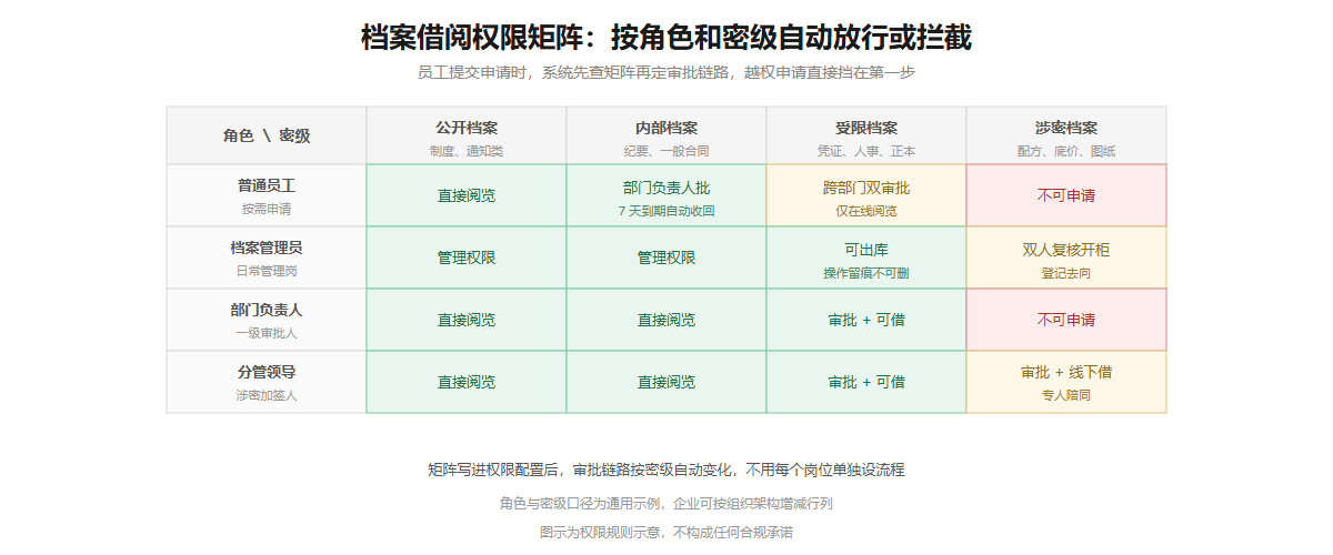 档案借阅权限矩阵信息图