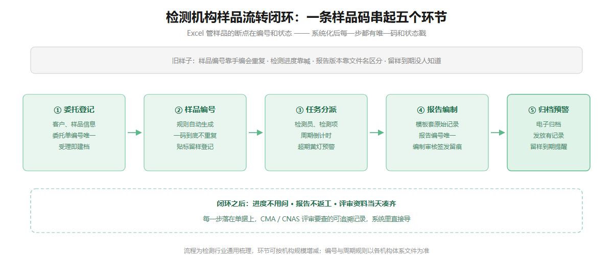 检测机构样品流转闭环信息图
