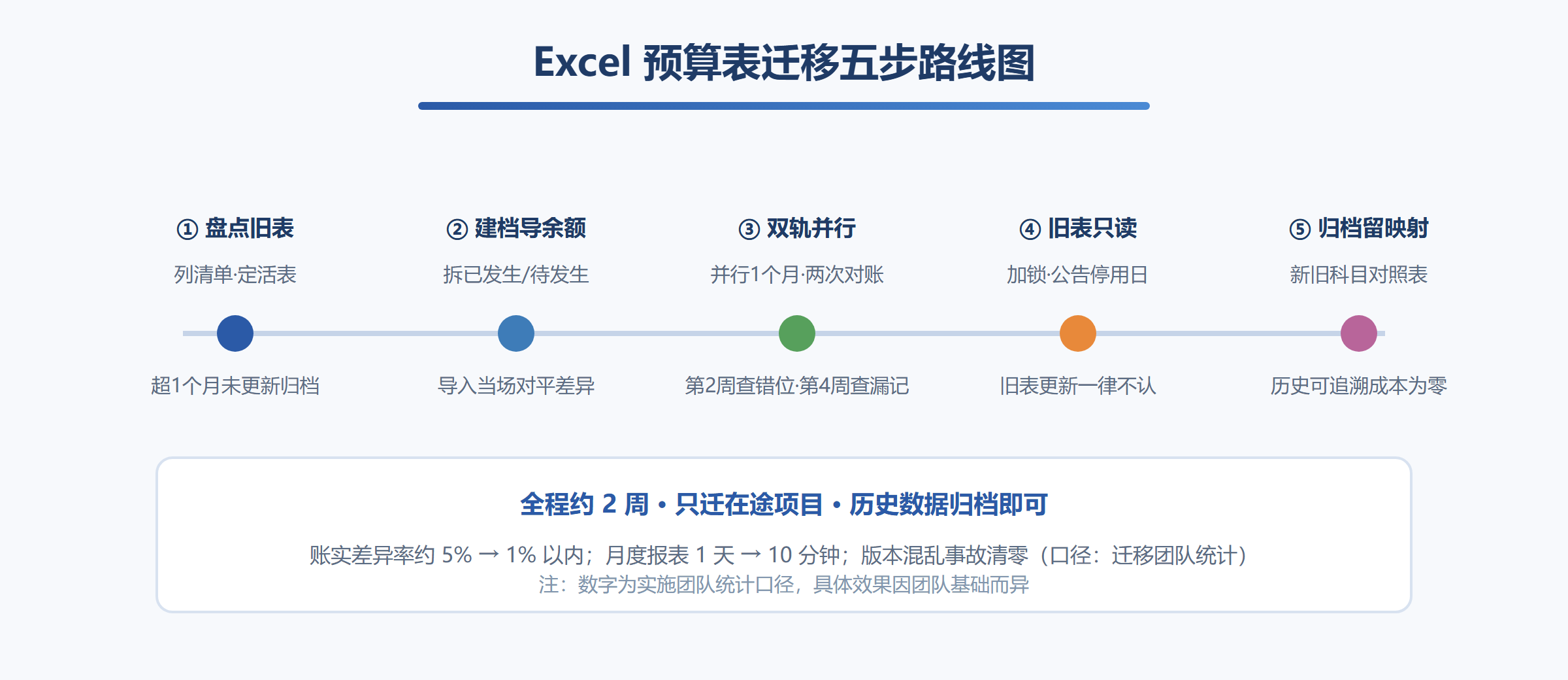 Excel预算表迁移五步路线图