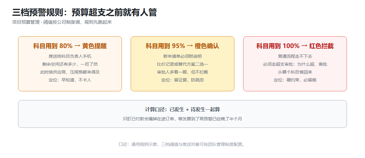 预算三档预警规则配置信息图