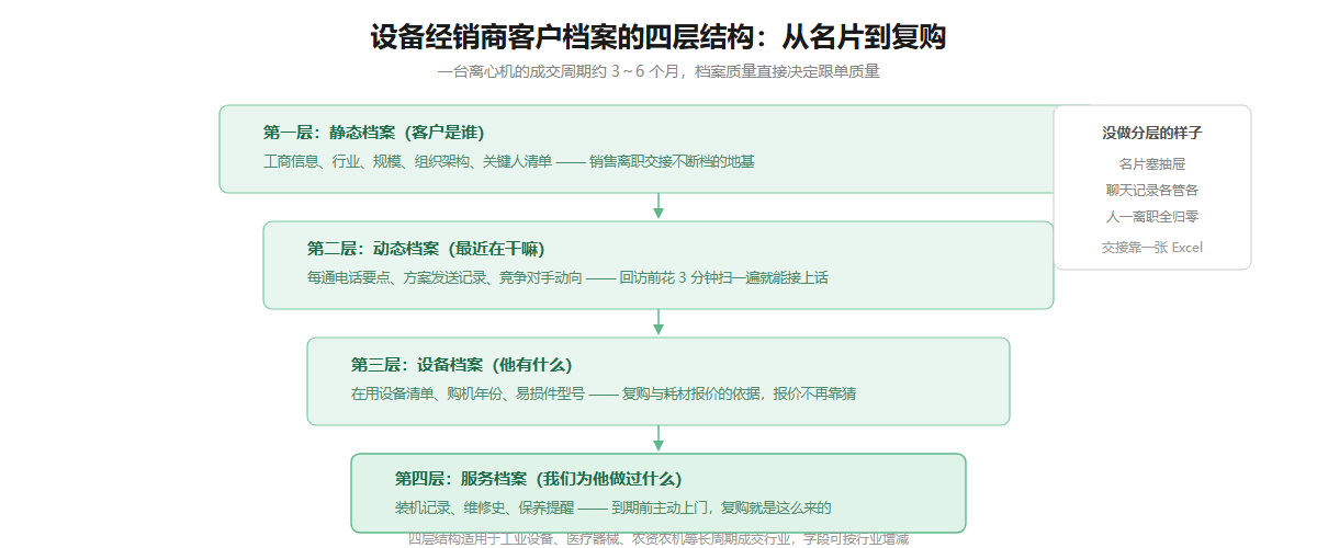 设备经销商客户档案四层结构信息图