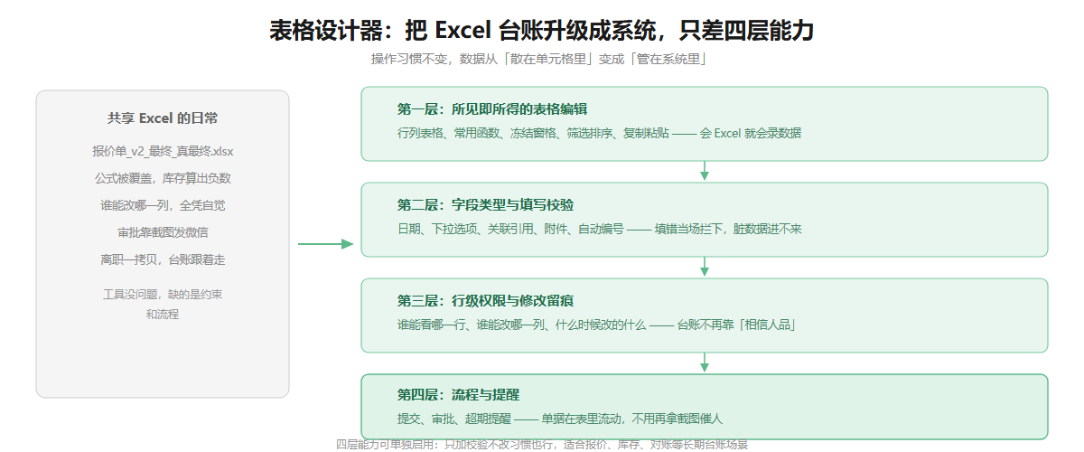 表格设计器四层能力信息图