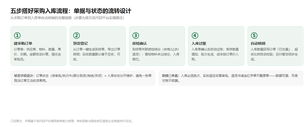 采购入库五步流程设计图