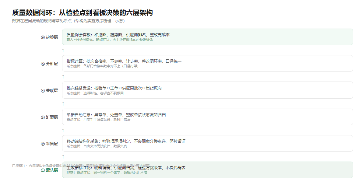 质量数据闭环六层架构信息图
