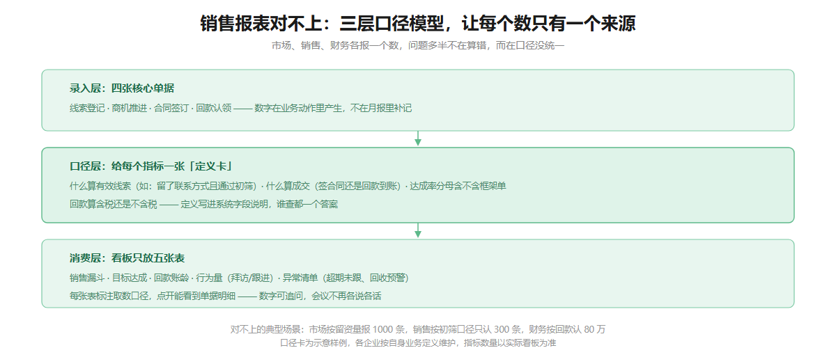 销售报表口径三层模型信息图