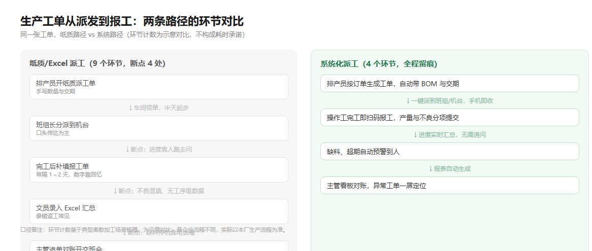 生产工单从派发到报工:两条路径的环节对比信息图