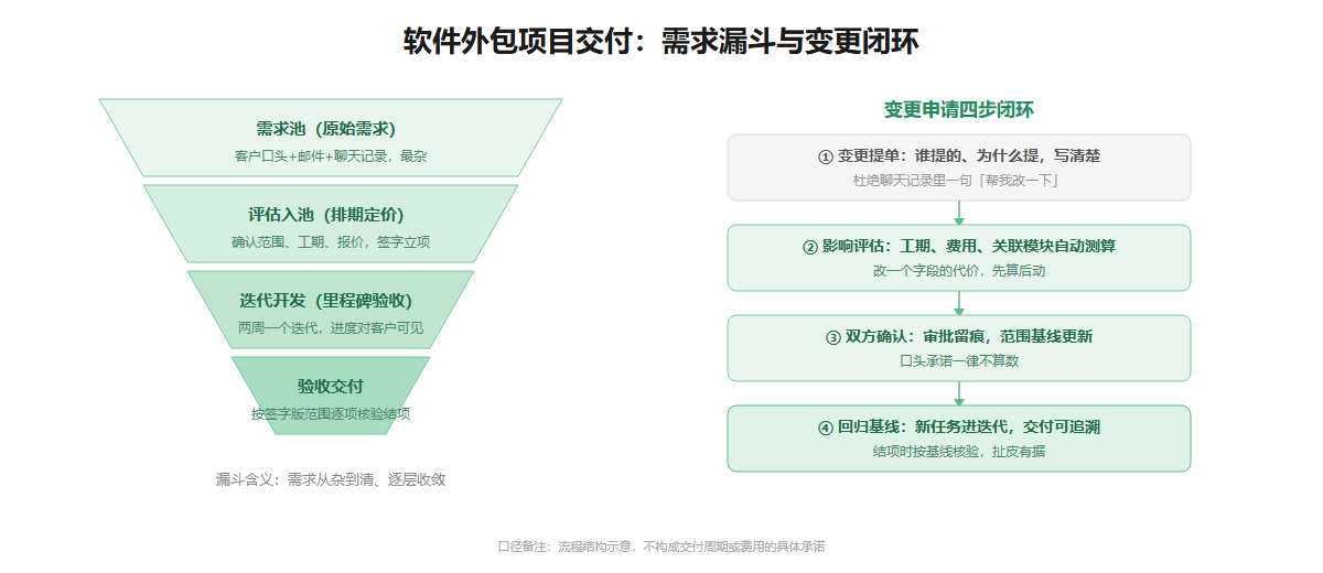软件外包项目需求漏斗与变更闭环信息图