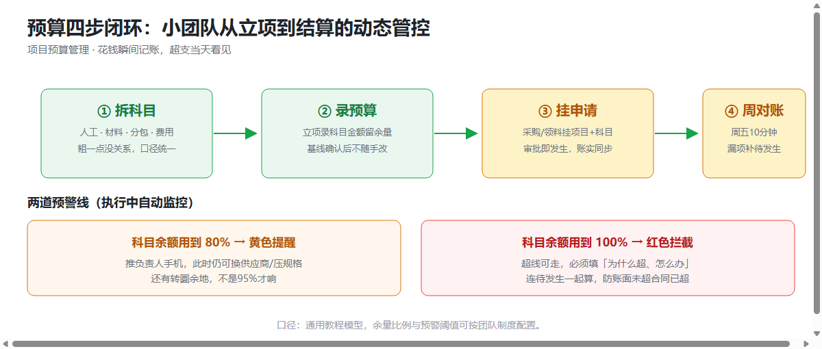 预算四步闭环:小团队从立项到结算的动态管控信息图