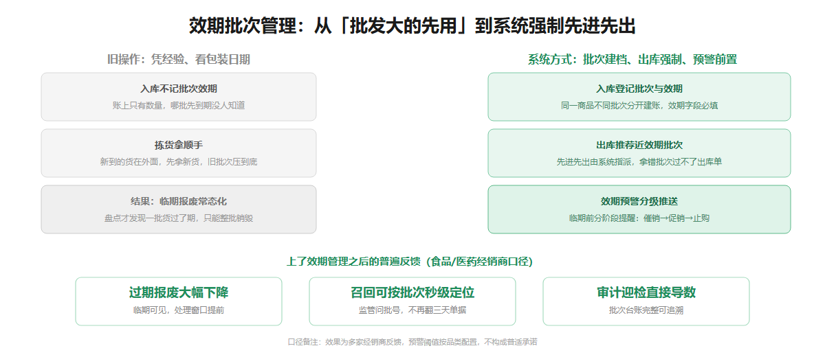 效期批次管理先进先出信息图