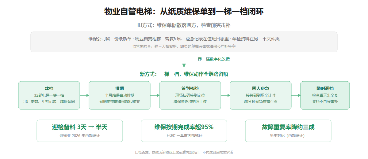 物业自管电梯一梯一档闭环信息图