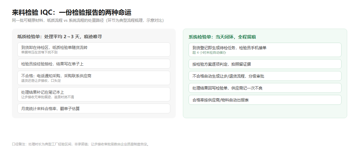 来料检验IQC纸质与系统流程对比信息图