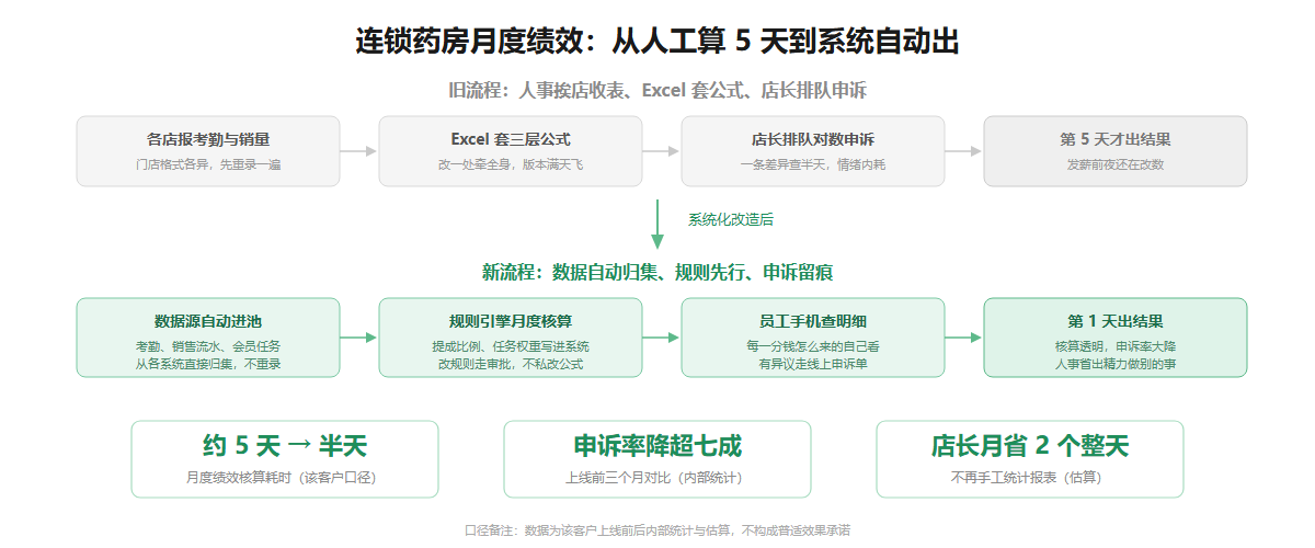 连锁药房月度绩效流程对比信息图