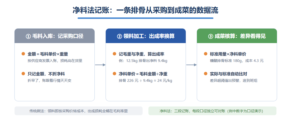 净料法三段式记账数据流信息图